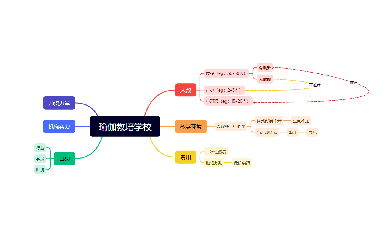 怎样的瑜伽教培机构适合你