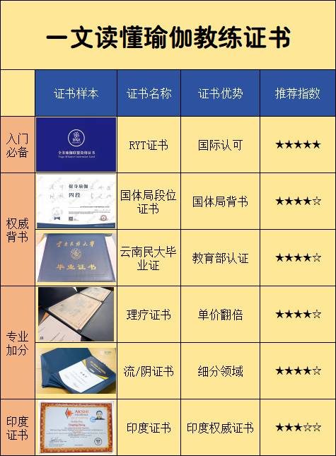 瑜伽教练培训证书