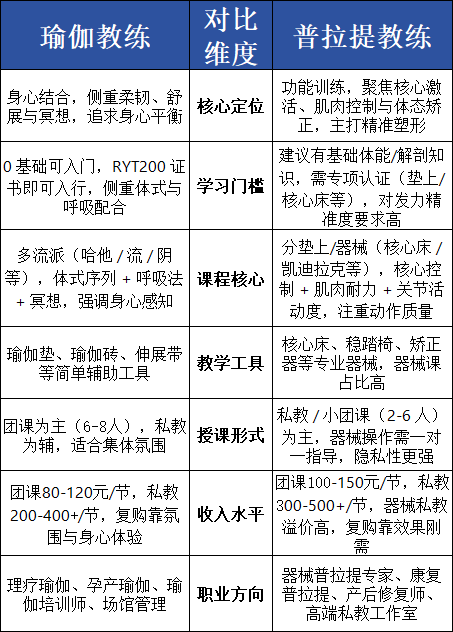 瑜伽普拉提教练培训