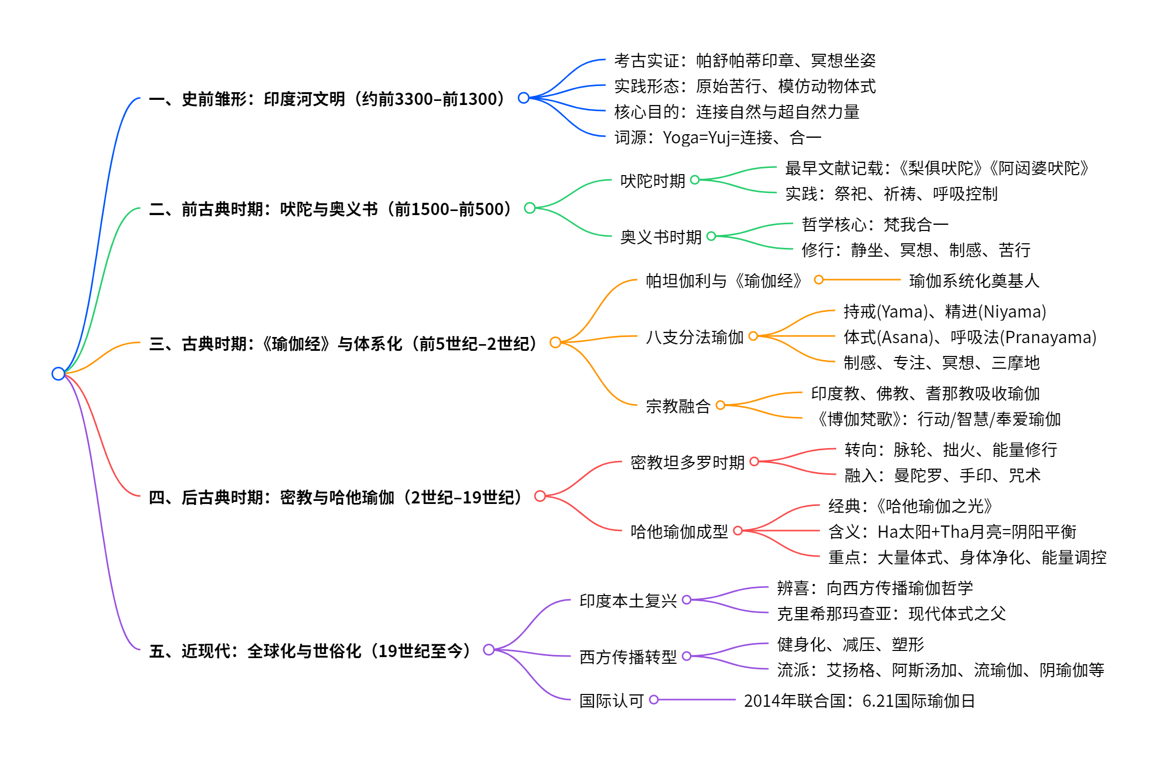 坤阳瑜伽教练培训 坤阳瑜伽教练培训